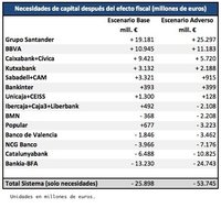60.000 millones de euros para 7 bancos; Bankia 25.000 millones de agujero