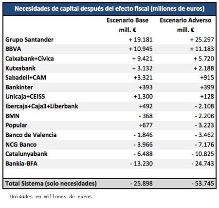 60.000 millones de euros para 7 bancos; Bankia 25.000 millones de agujero