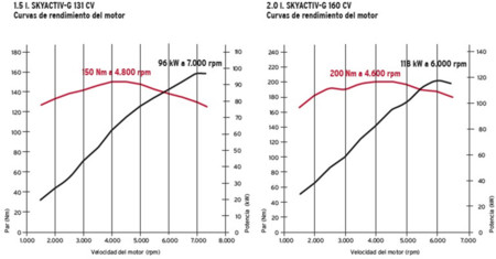Mazda Mx 5 2015 Rendimiento Skyactiv