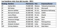 Los hombres más ricos del mundo - 2011