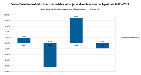 Variación interanual del número de turistas extranjeros durante el mes de Agosto de 2007 a 2018