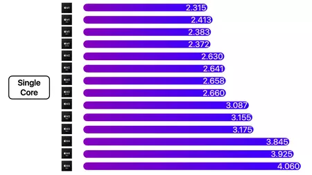 シングルコア M4