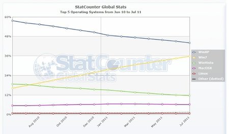 Quedan menos de mil días para el final del soporte de Windows XP