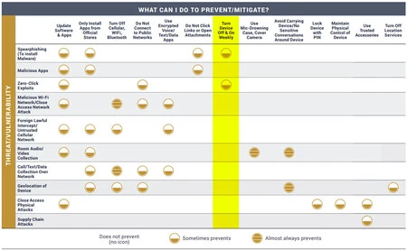 NSAによると、週に1回携帯電話の電源を切ると一部の攻撃を防ぐことができる