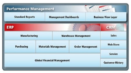 ¿Necesita tu empresa un ERP?