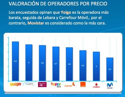 Los internautas creen que Yoigo es la más barata, pero se cambiarían a Vodafone