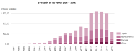 Ventas Toyota Hibridos