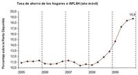 La tasa de ahorro de los hogares es muy alta