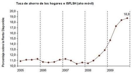 La tasa de ahorro de los hogares es muy alta
