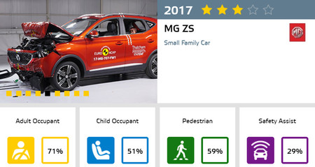 MG ZS Euro NCAP