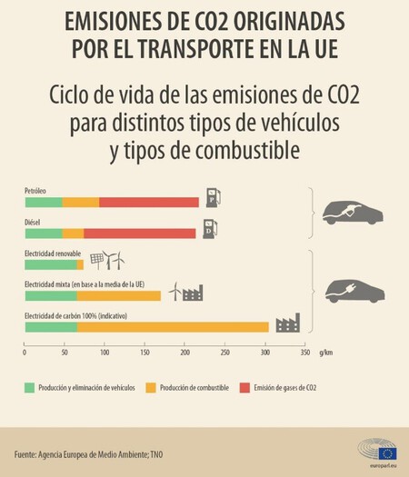 Coche Electrico Emisiones Pozo Rueda