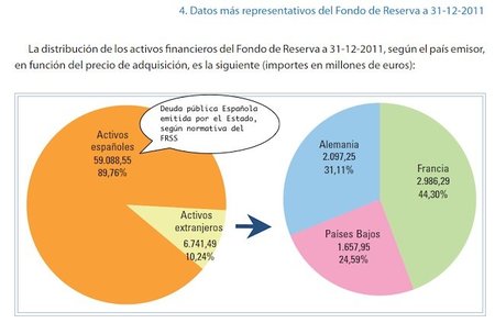 No nos engañemos, vamos a disponer del 50% del Fondo de Reserva de la Seguridad Social