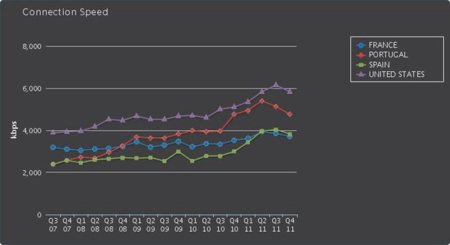 La velocidad media de conexión a Internet en España ha descendido en los últimos meses