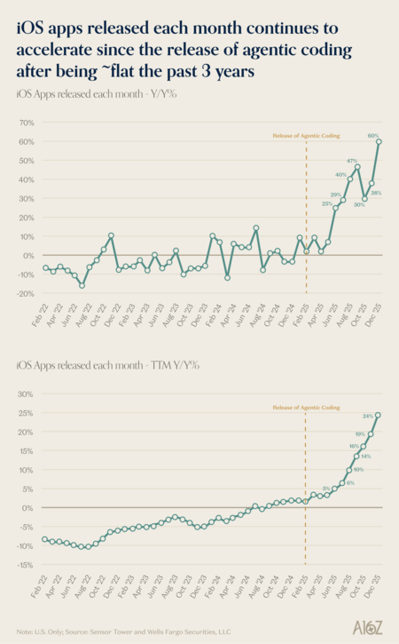 Graph Growth Apps With AI