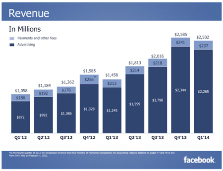 facebook-ingresos