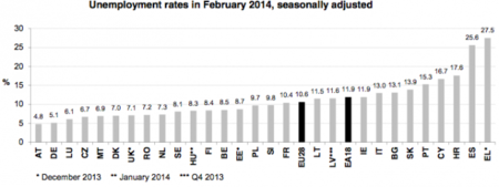 El paro sigue en máximos en Europa, según Eurostat