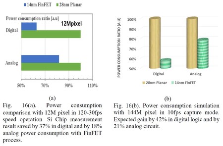 Pruebas de consumo en 144 megapíxeles