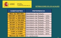 Tijeretazo a los sueldos de asesores, concejales, alcaldes y personal contratado a dedo