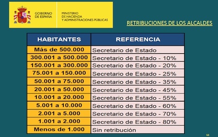 Tijeretazo a los sueldos de asesores, concejales, alcaldes y personal contratado a dedo