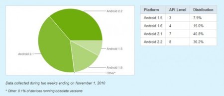Google nos informa sobre la distribución de versiones Android: el 77% están en Eclair o Froyo