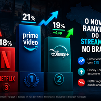 A queda histórica da Netflix no Brasil: Disney+ assume o segundo lugar em um mercado dominado pelo Prime Video 