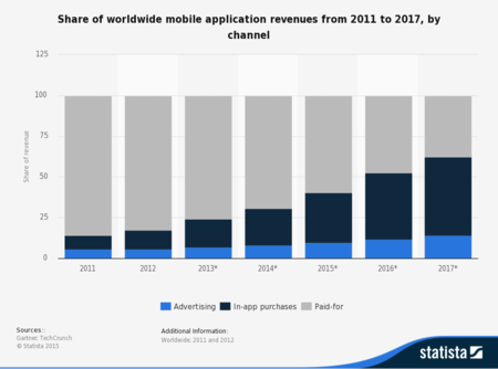 Statistic Id273120 Share Of Worldwide Mobile App Revenues 2011 2017 By Channel