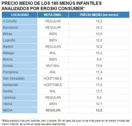 Precio medio menús infantiles