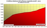 Las tensiones en el mercado financiero español: aumenta la morosidad y disminuye el crédito