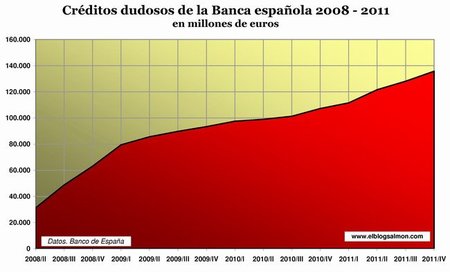 Las tensiones en el mercado financiero español: aumenta la morosidad y disminuye el crédito