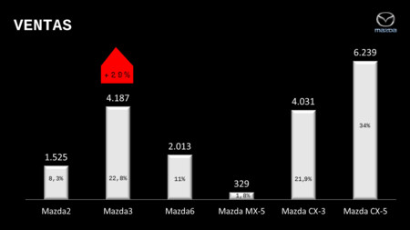 Mazda3 1 5 Skyactiv D 2016 Ventas