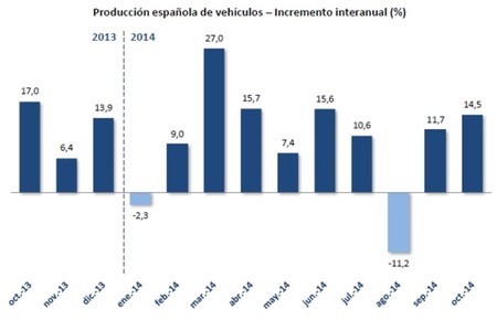 En lo que llevamos de año son ya más de 2 millones de automóviles fabricados en España