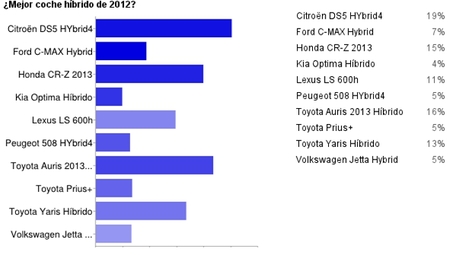 Resultado mejor coche híbrido de 2012 en Motorpasión