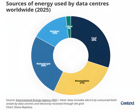 Fuentes de energía más utilizadas por centros de datos en todo el mundo en 2025