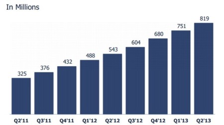 Facebook sigue creciendo en usuarios activos, sobre todo en el móvil