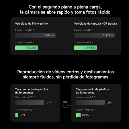 Xiaomi Hyper Os 4 Rendimiento