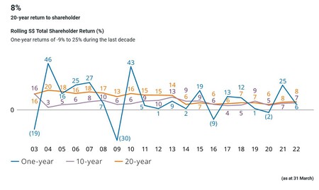 Temasek Returns
