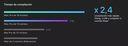iMac Pro シリーズのビルドパフォーマンス