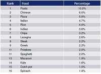 Las comidas más populares del mundo