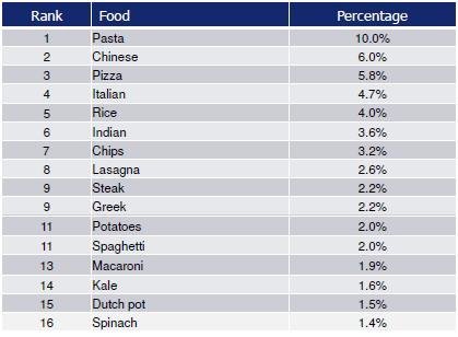 Las comidas más populares del mundo