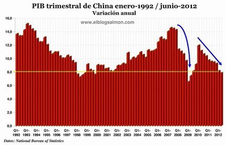 El impacto de la desaceleración de China en la economía mundial