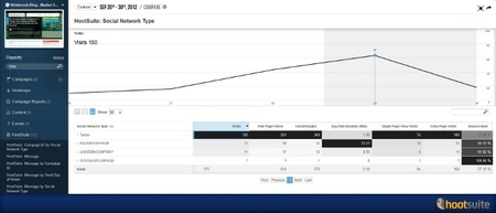 HootSuite se integra con Webtrends para facilitar mejores informes de seguimiento