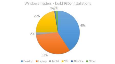 PCs y portátiles son los dispositivos con más usuarios de Windows 10 Technical Preview