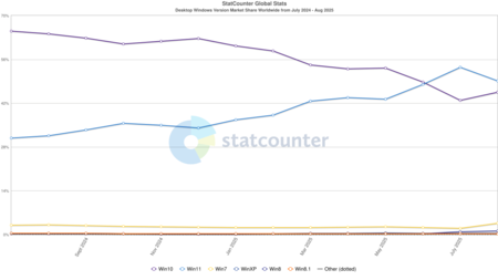 Statcounter Windows Version Ww Monthly 202407 202508