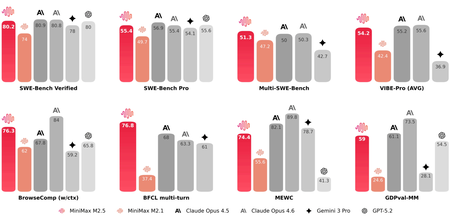Benchmark interno de coding | Imagem: MiniMax