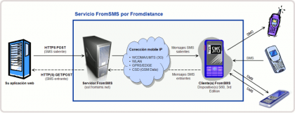 FromSMS, gateway SMS rápido y gratuito