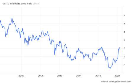 Usgg10yr Ind