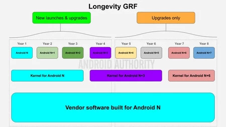 Longevity GRF の仕組みを示す図。 Android Authority 用に Mishaal Rahman によって作成されました