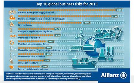 Los principales riesgos empresariales de 2013