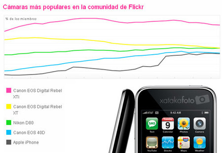 El iPhone es ya la quinta "cámara" más usada en flickr