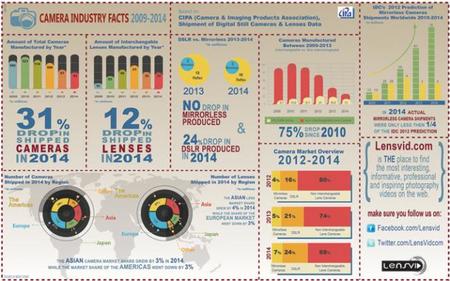 Esta infografía resume qué le ha pasado al mercado fotográfico en 2014